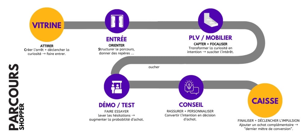 parcours shopper