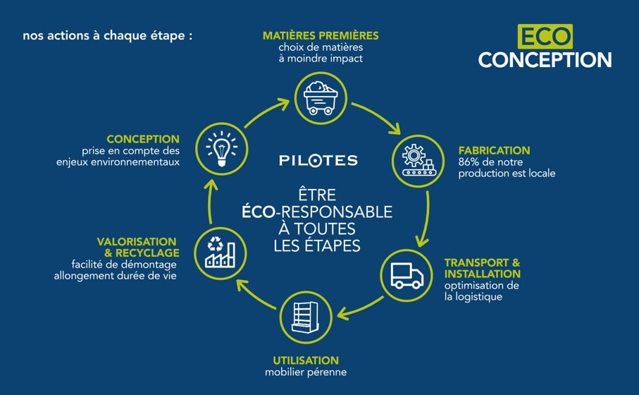 les étapes de l'éco-conception chez PILOTES PLV