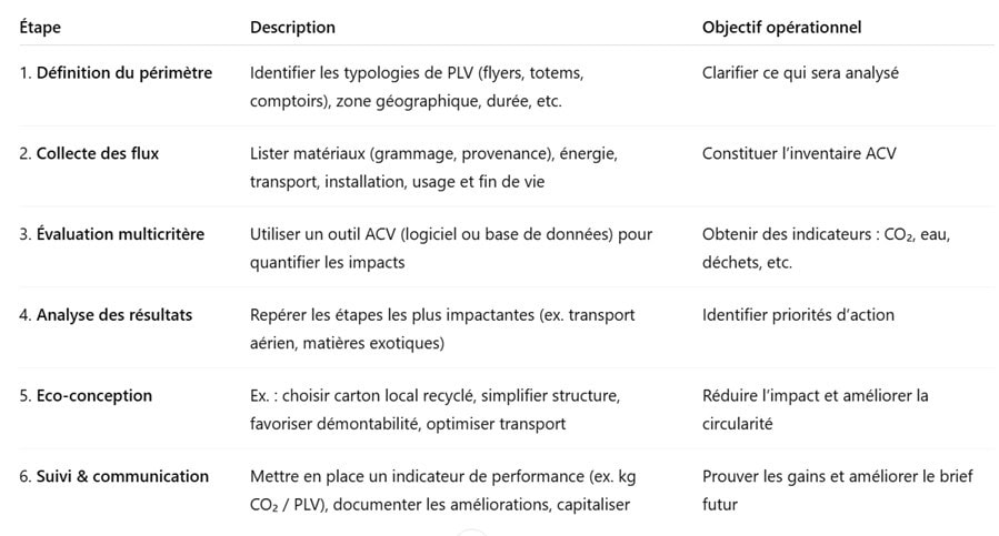 Comment intégrer l’ACV dans votre brief de PLV